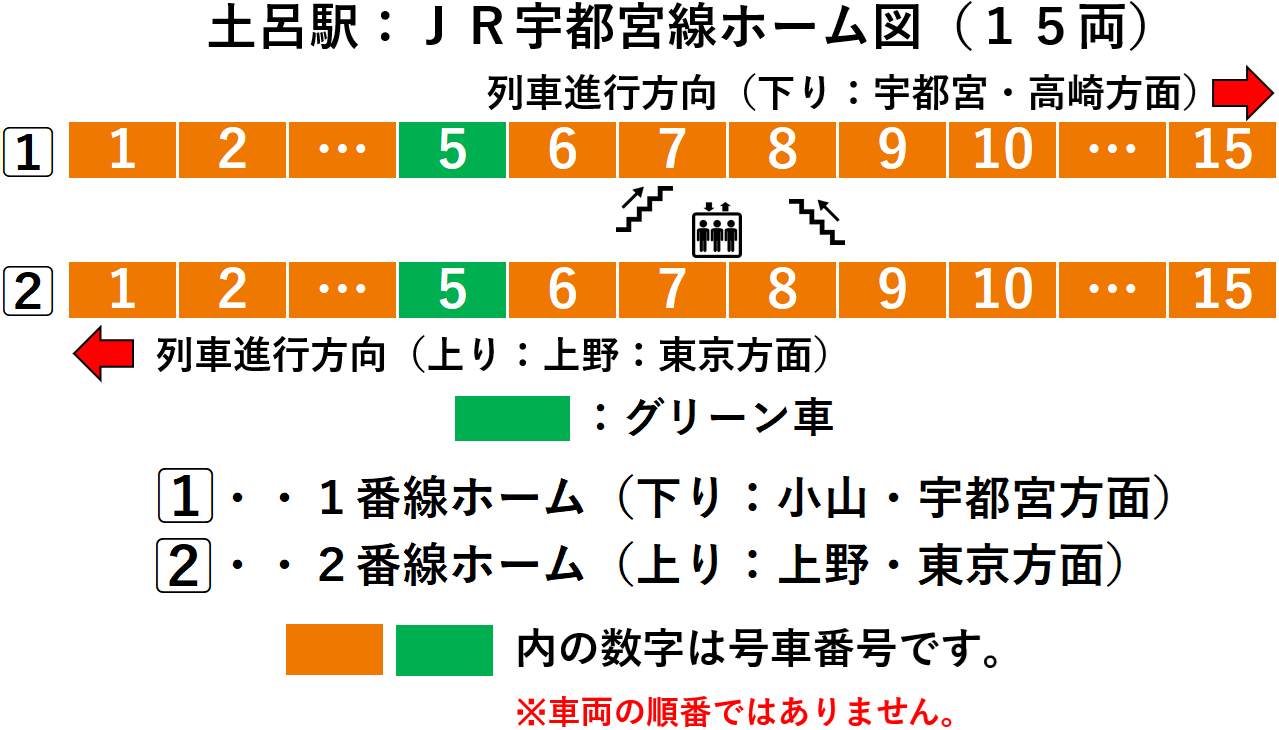 土呂駅：ＪＲ宇都宮１・２番線ホーム図（１５両）