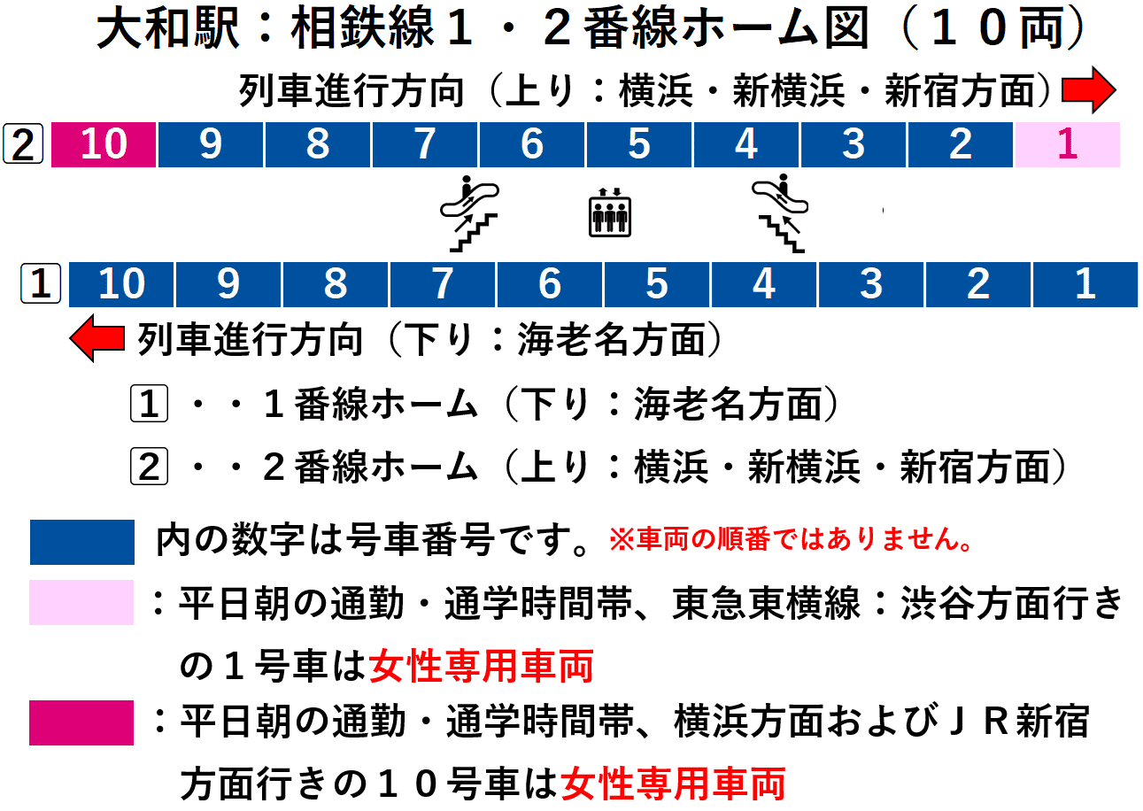 大和駅:相鉄線1・2番線ホーム図(10両)