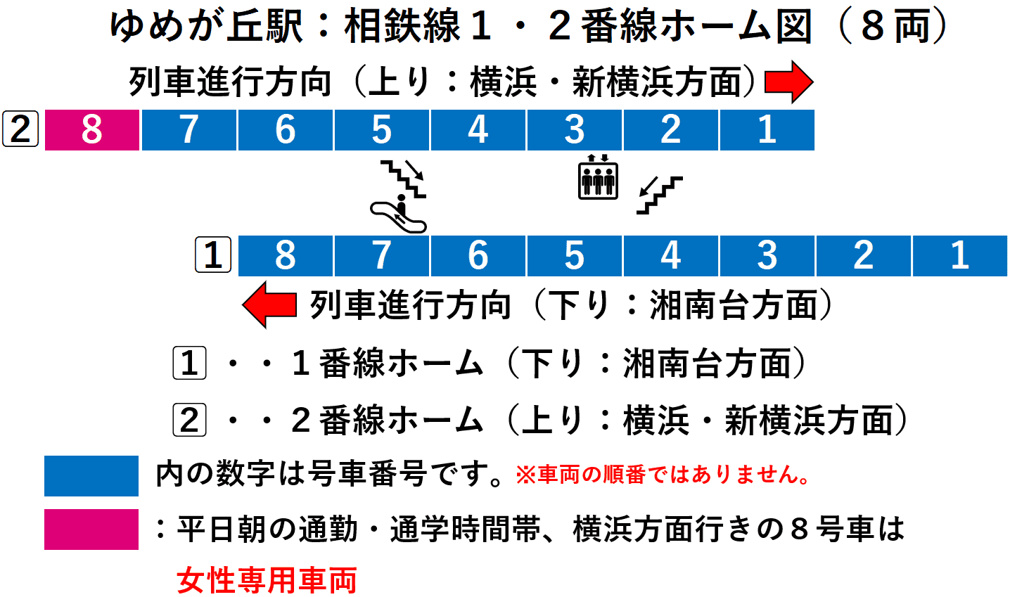 ゆめが丘駅：相鉄線１・２番線ホーム図（８両）