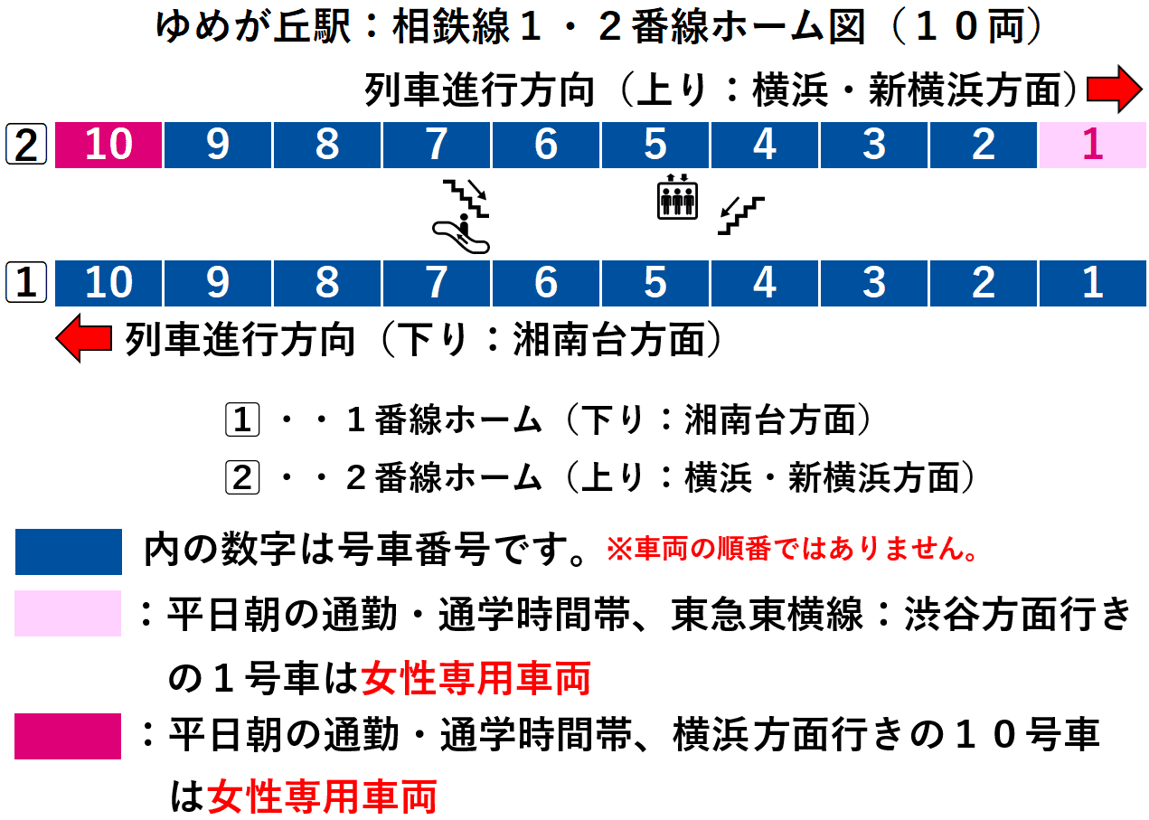 ゆめが丘駅：相鉄線１・２番線ホーム図（１０両）