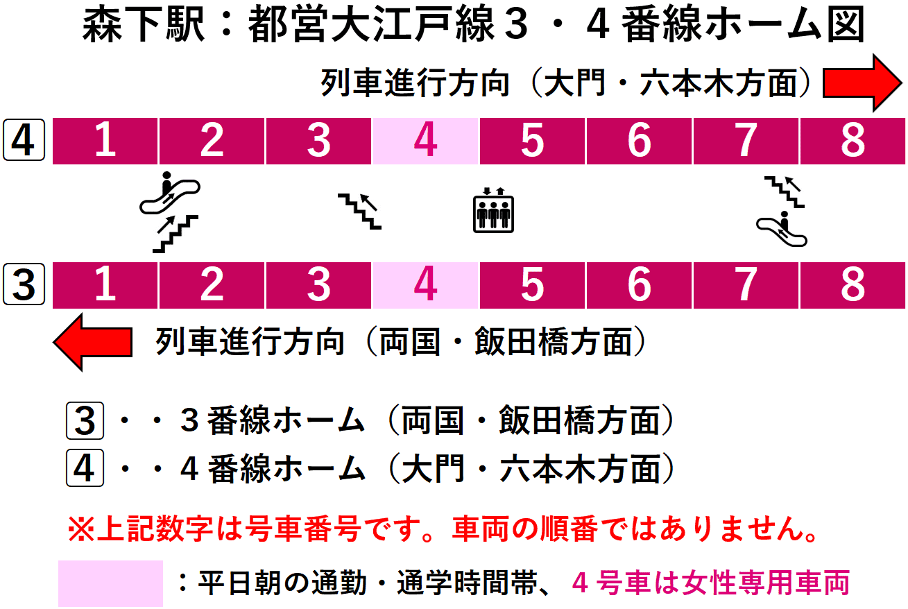 森下駅:都営大江戸3・4番線ホーム図