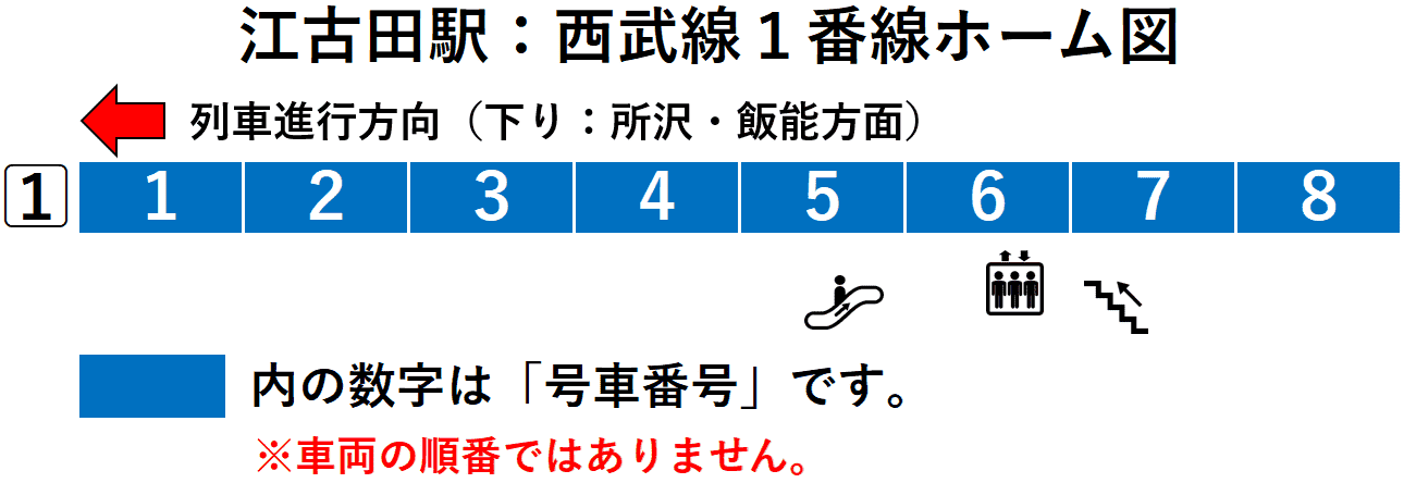 江古田駅：西武池袋線１番線ホーム図