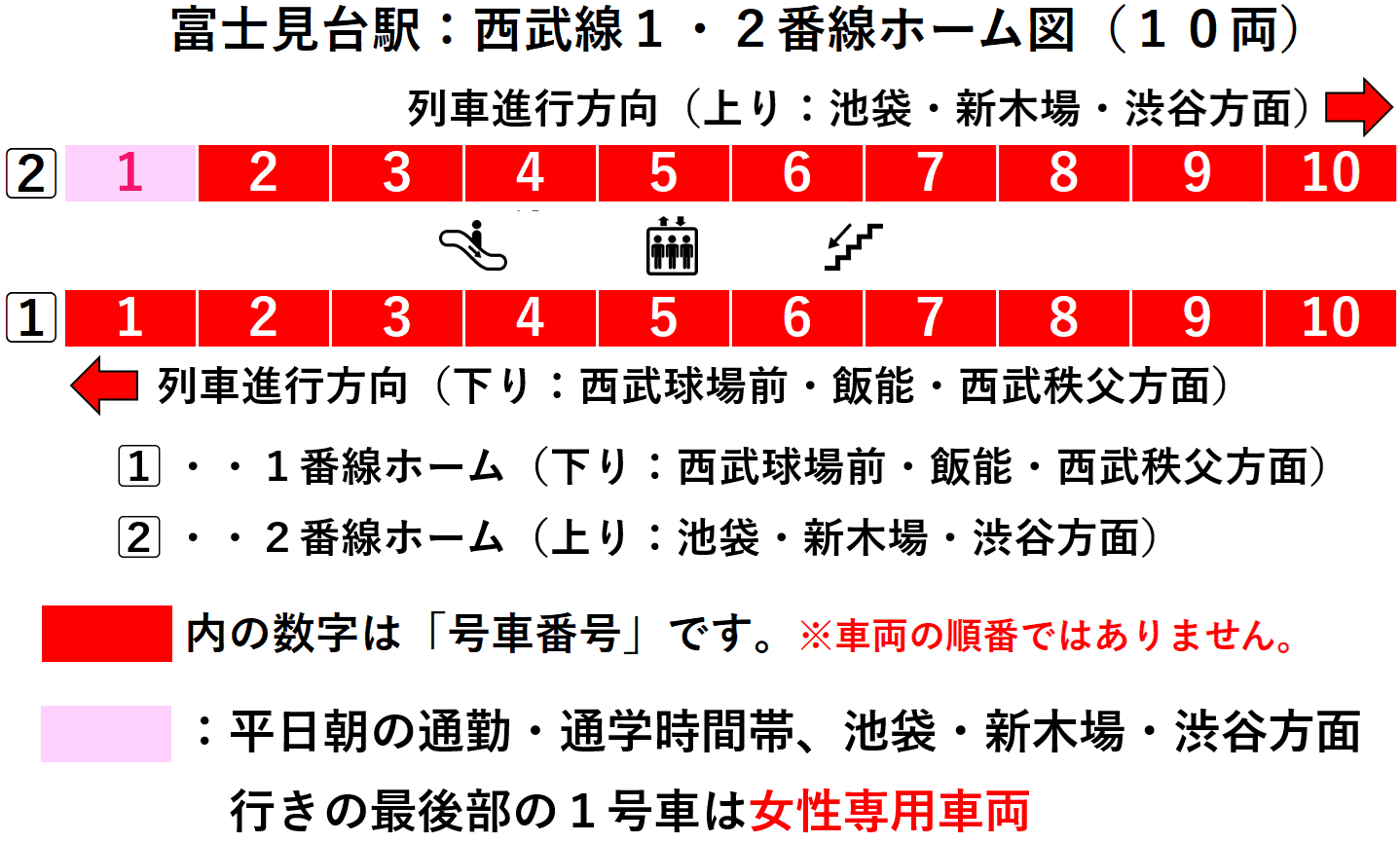 富士見台駅：西武池袋線１・２番線ホーム図（１０両）