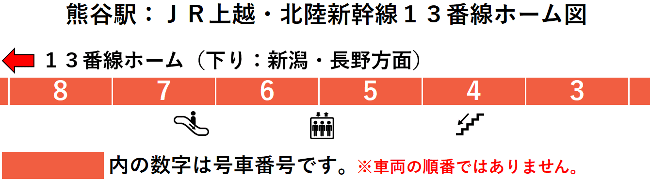 ＪＲ熊谷駅：上越・北陸新幹線１３番線ホーム図