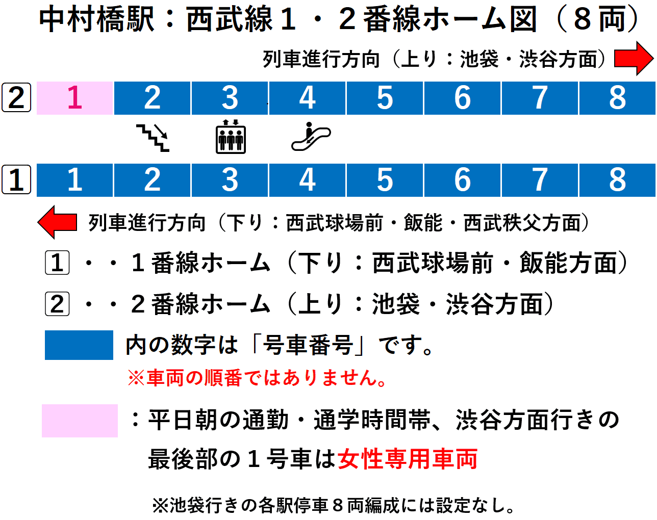 中村橋駅：西武池袋線１・２番線ホーム図（８両）