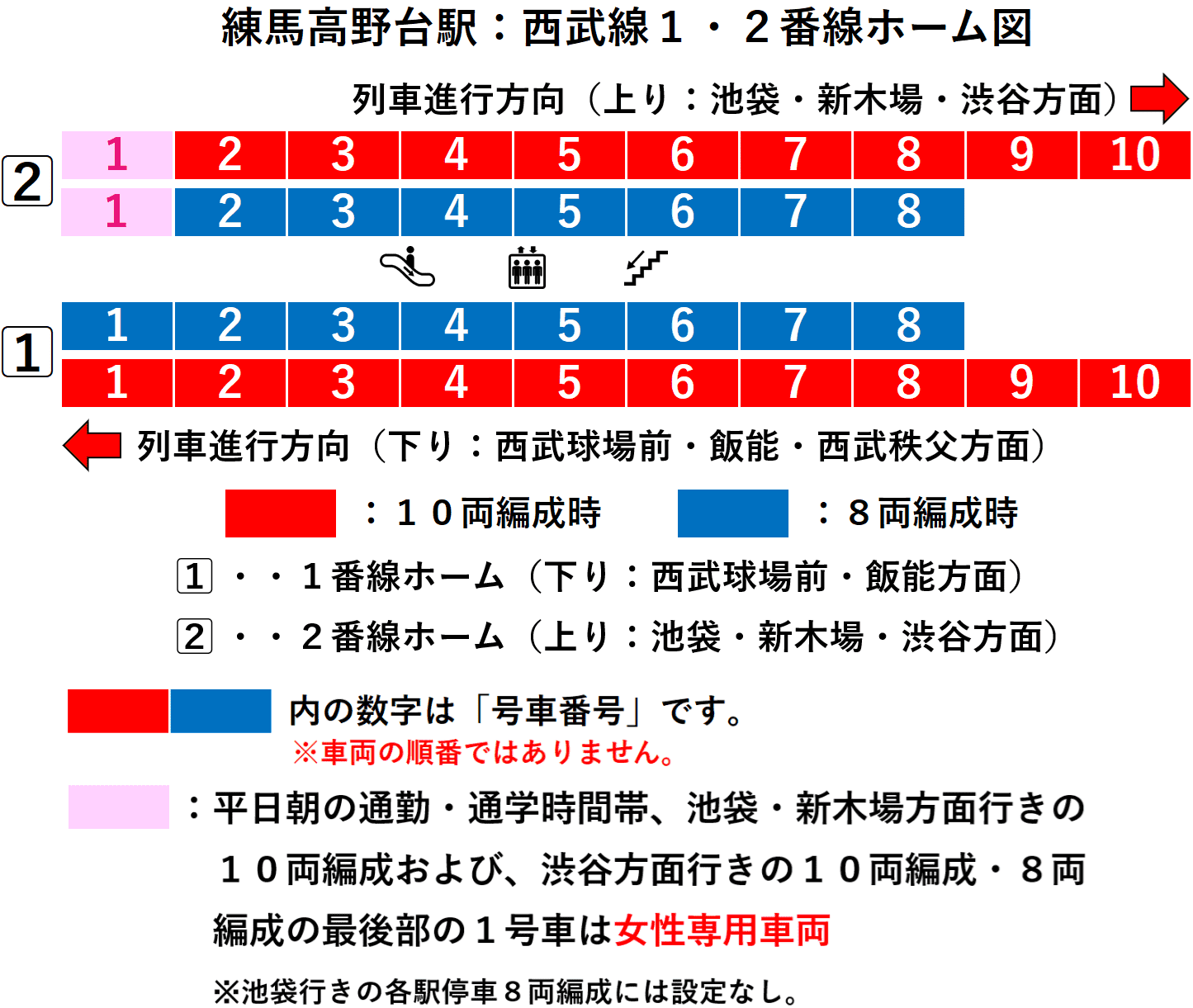 練馬高野台駅：西武池袋線１・２番線ホーム図