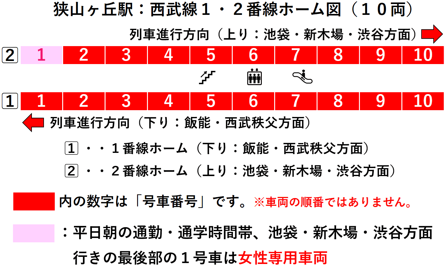 狭山ヶ丘駅：西武池袋線１・２番線ホーム図（１０両）