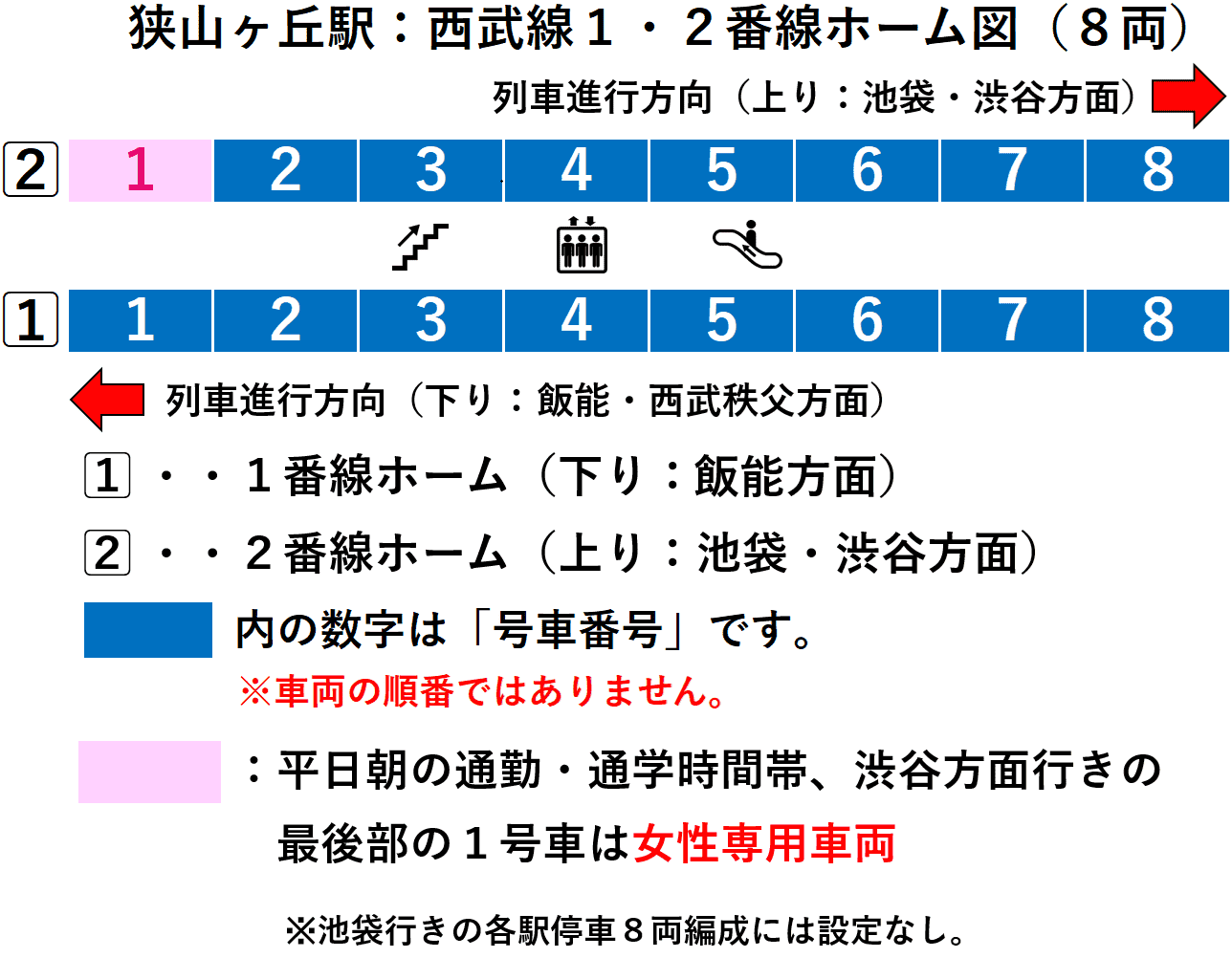 狭山ヶ丘駅：西武池袋線１・２番線ホーム図（８両）