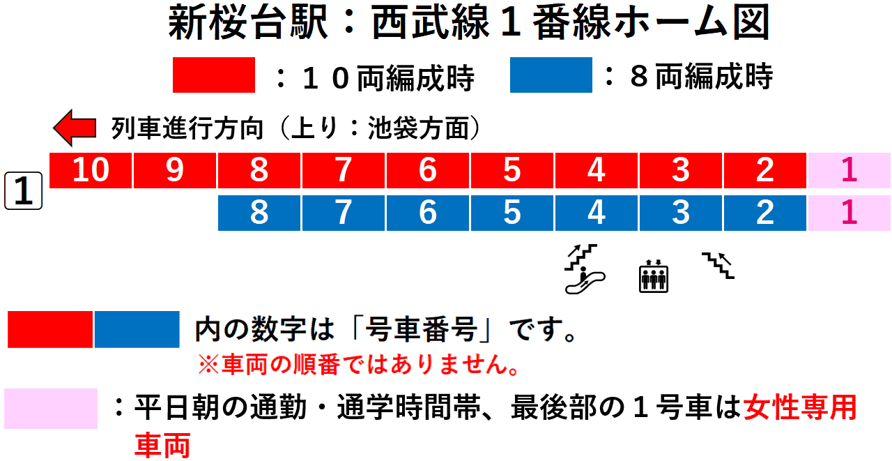 新桜台駅：西武有楽町線１番線ホーム図