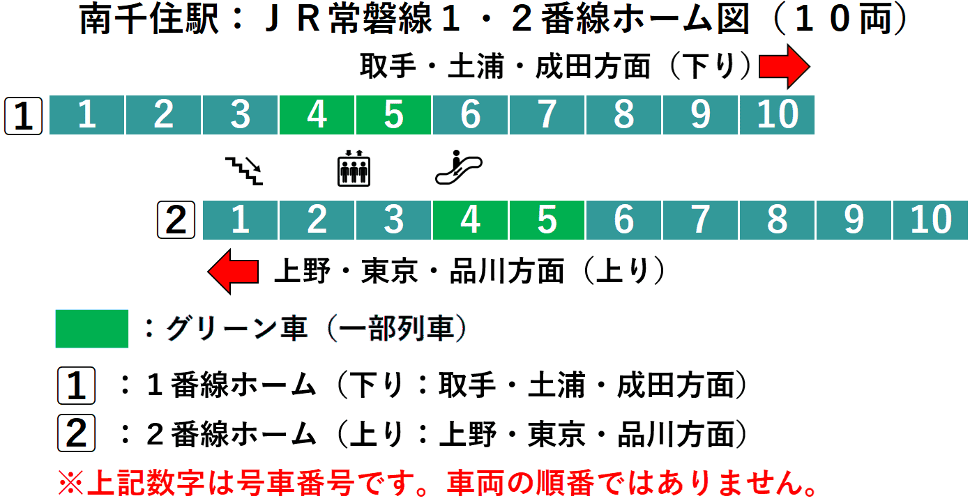南千住駅：ＪＲ常磐線１・２番線ホーム図（１０両）