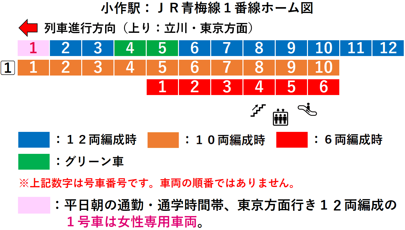 小作駅：ＪＲ青梅線１番線ホーム図