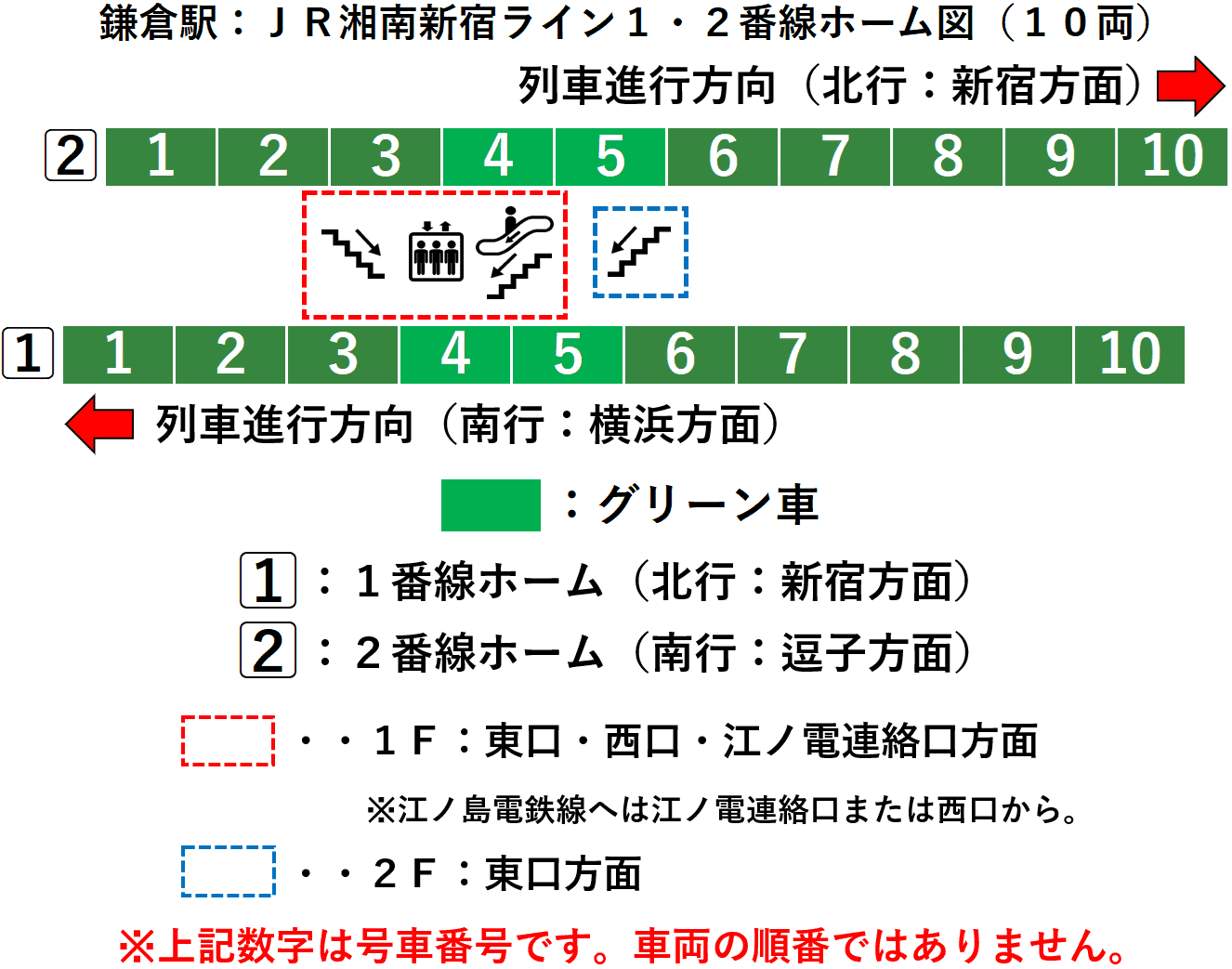 鎌倉駅：ＪＲ湘南新宿ライン１・２番線ホーム図（１０両）