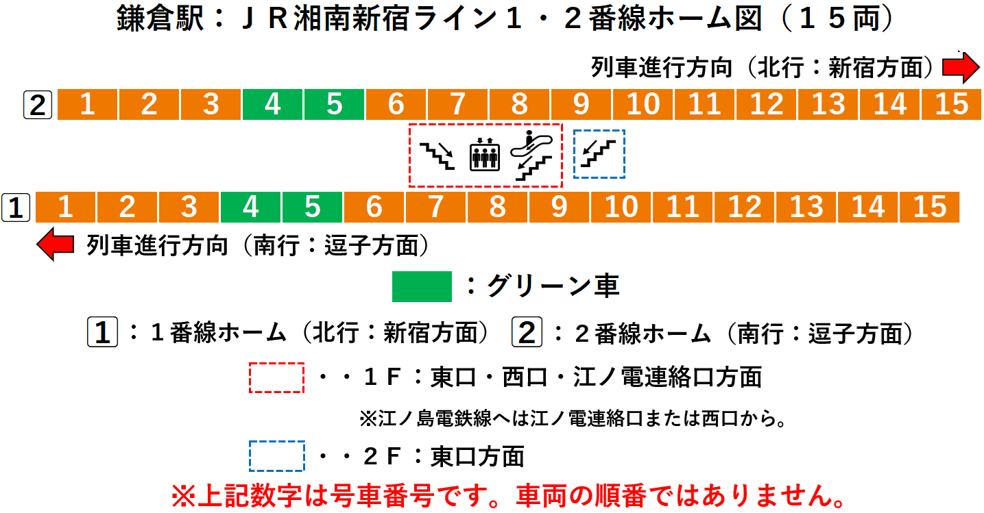 鎌倉駅：ＪＲ湘南新宿ライン１・２番線ホーム図（１５両）
