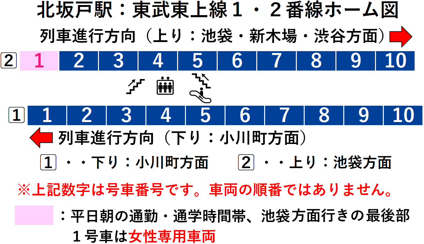 北坂戸駅:東武東上線1・2番線ホーム図