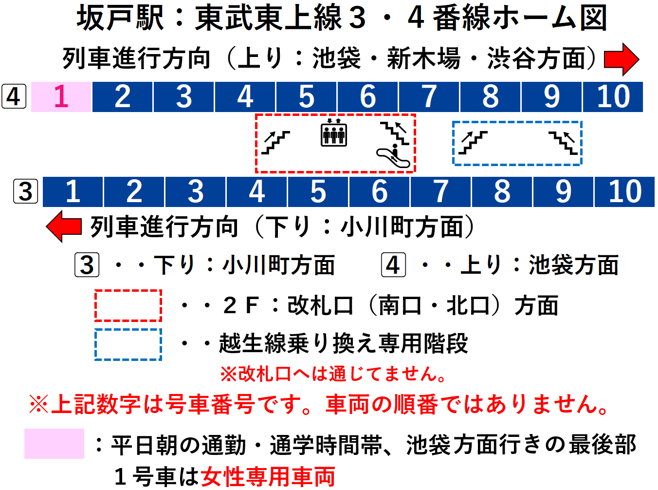 坂戸駅：東武東上線３・４番線ホーム図