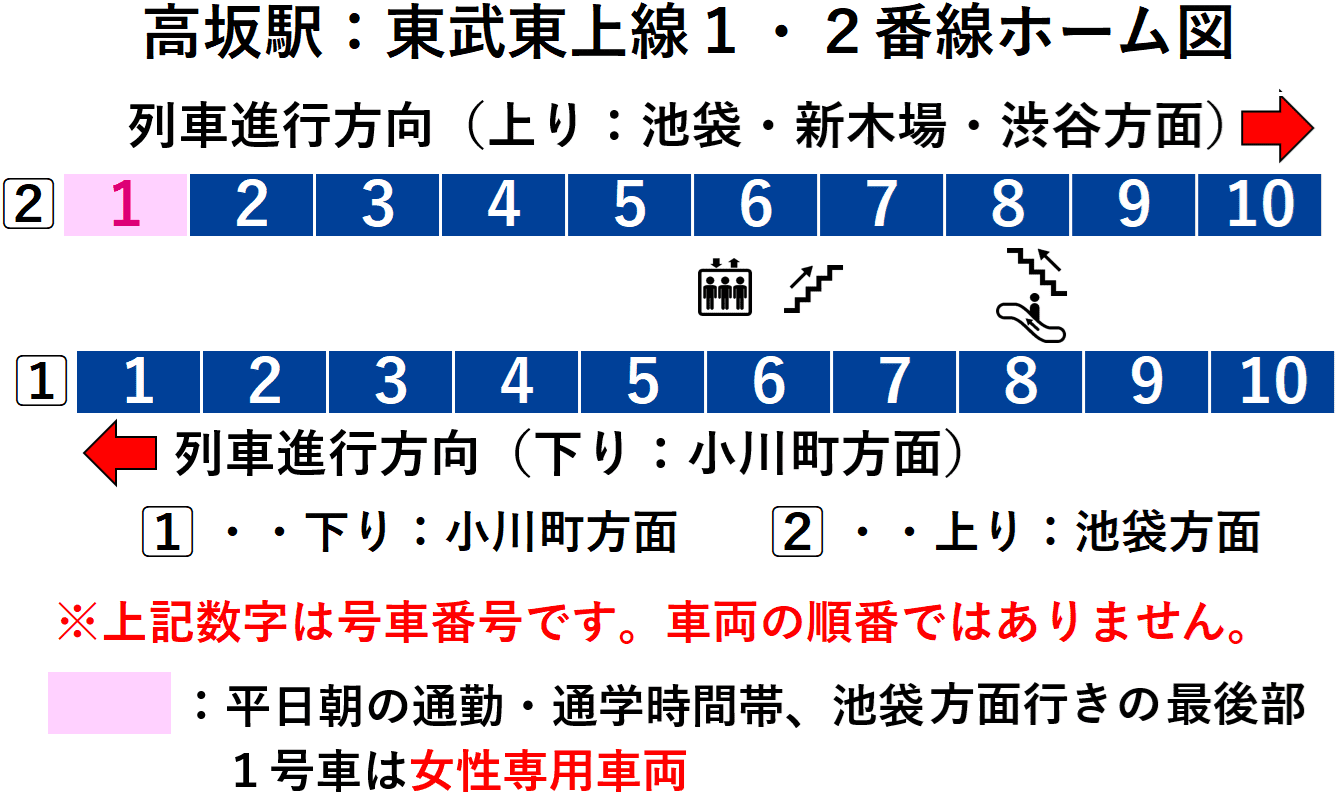 高坂駅:東武東上線1・2番線ホーム図