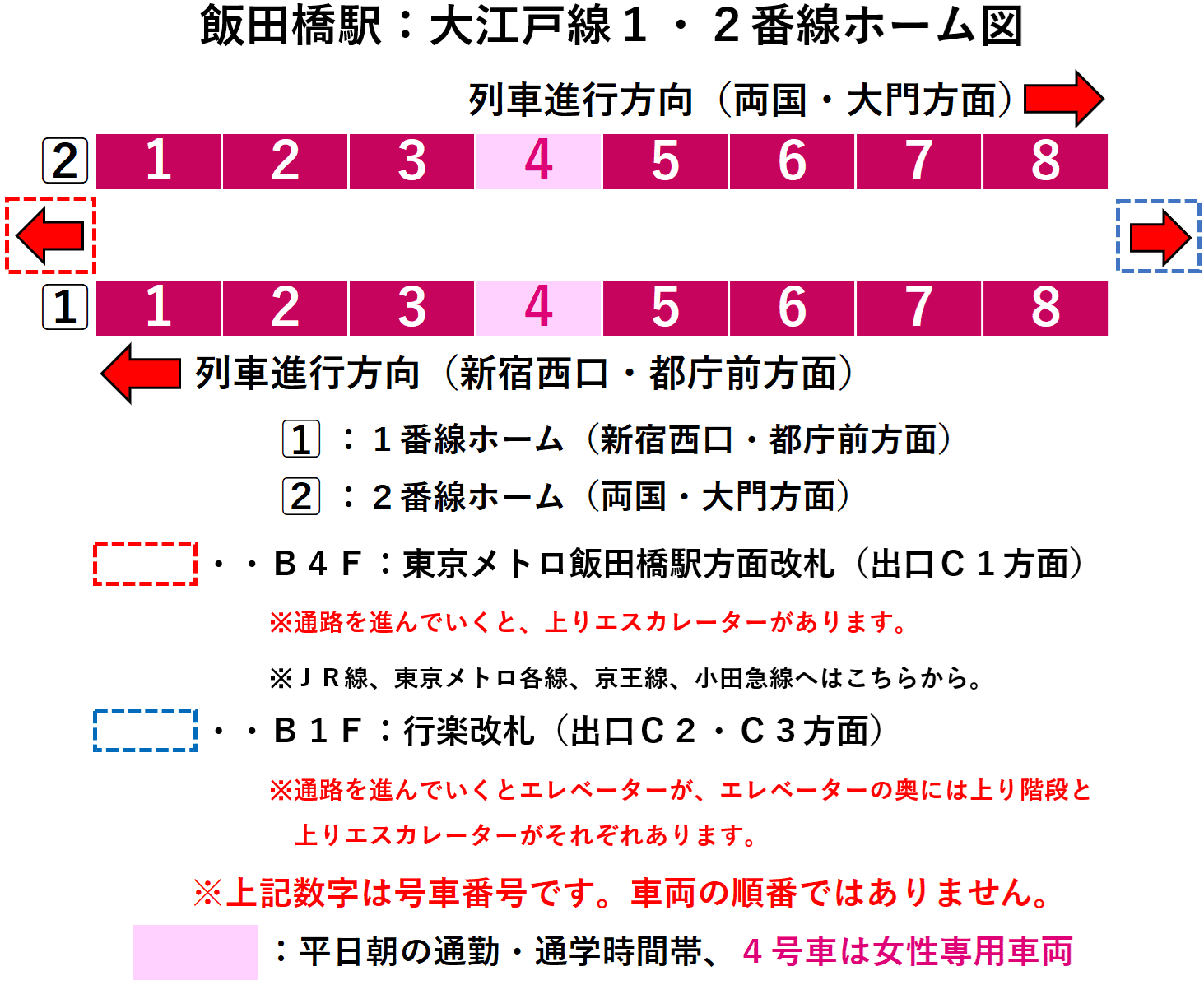 飯田橋駅：都営大江戸線１・２番線ホーム図