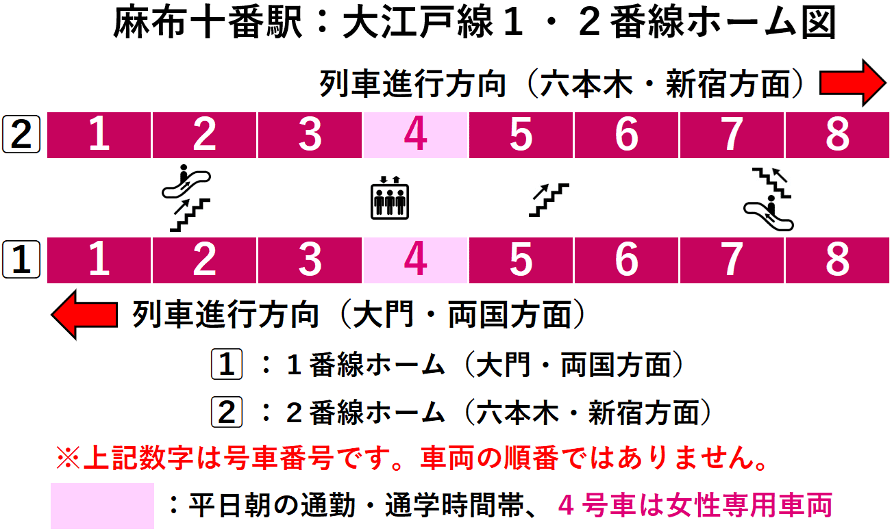 麻布十番駅：大江戸線１・２番線ホーム図