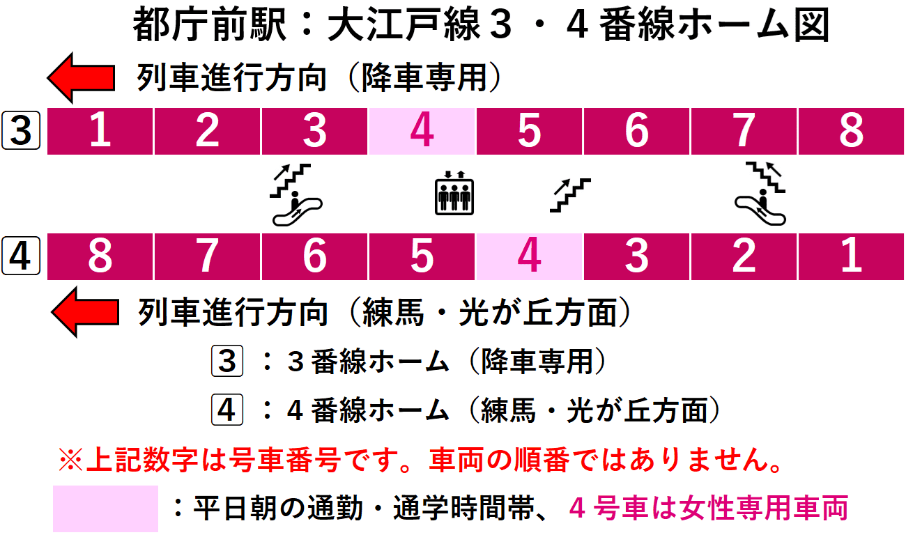 都庁前駅:大江戸線3・4番線ホーム図