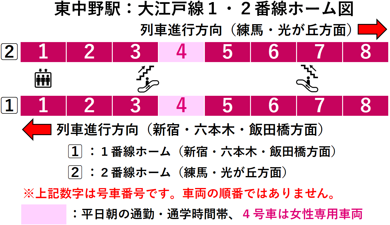 東中野駅：大江戸線１・２番線ホーム図