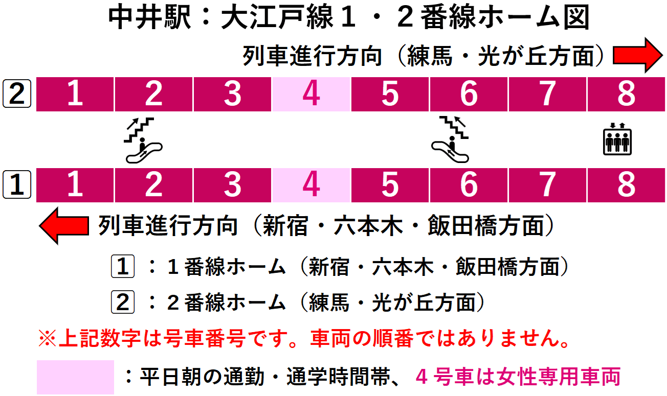 中井駅:大江戸線1・2番線ホーム図