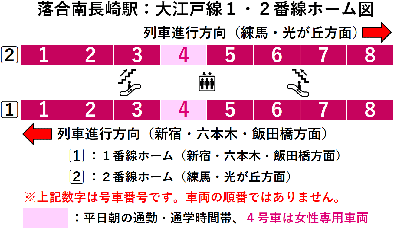 落合南長崎駅:大江戸線1・2番線ホーム図