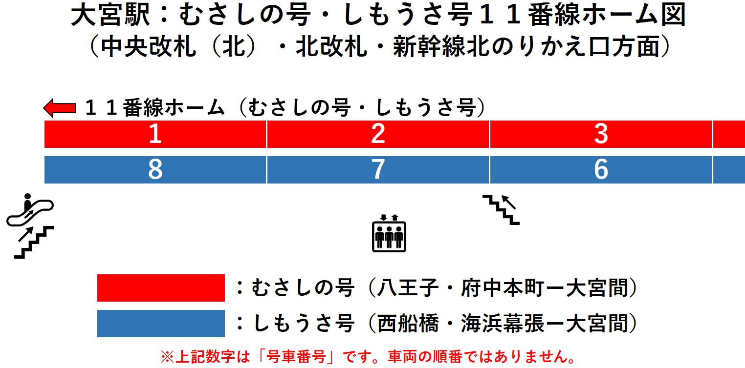 JR大宮駅:むさしの号・しもうさ号11番線ホーム図(中央改札(北)・北改札・新幹線北のりかえ口方面)