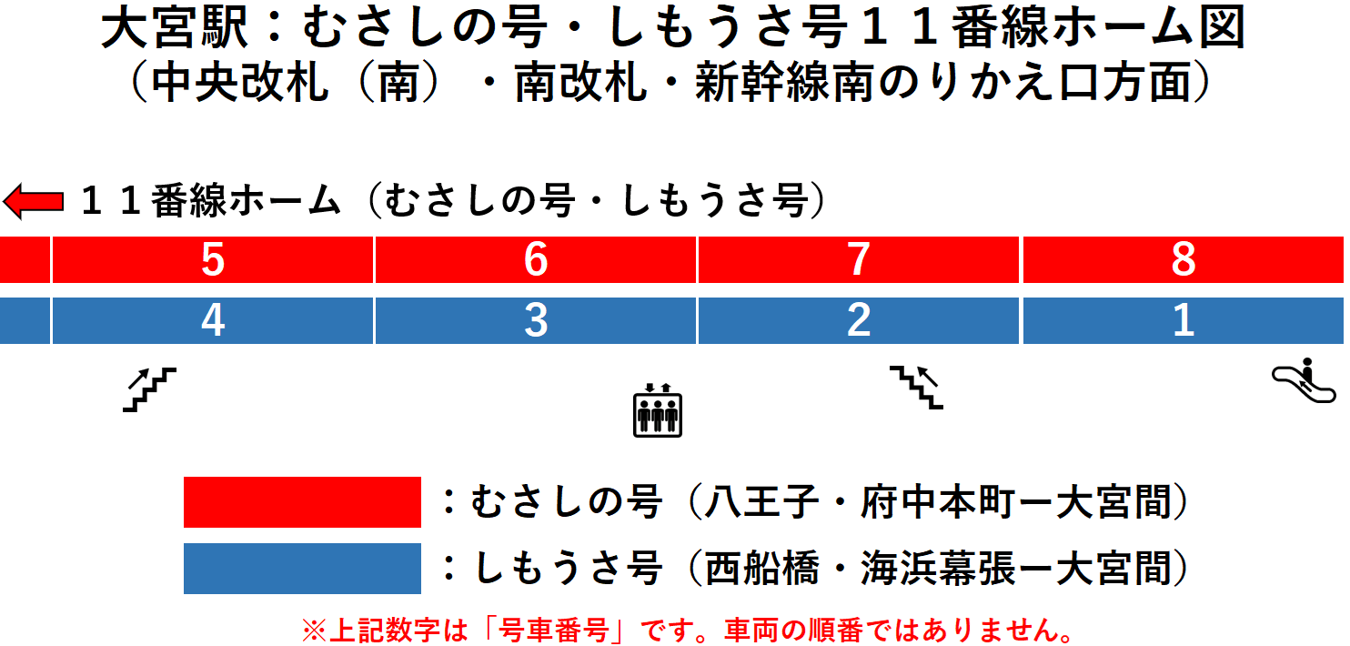 JR大宮駅:むさしの号・しもうさ号11番線ホーム図(中央改札(南)・南改札・新幹線南のりかえ口方面)