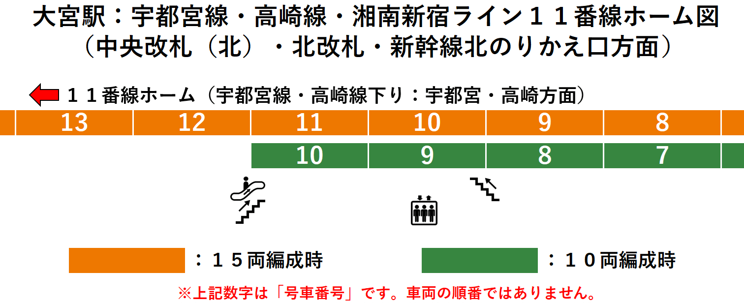 JR大宮駅:宇都宮線・高崎線・湘南新宿ライン11番線ホーム図(中央改札(北)・北改札・新幹線北のりかえ口方面)