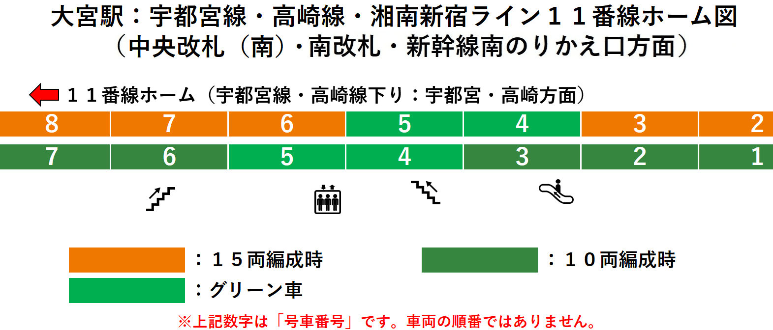 JR大宮駅:宇都宮線・高崎線・湘南新宿ライン11番線ホーム図(中央改札(南)・南改札・新幹線南のりかえ口方面)