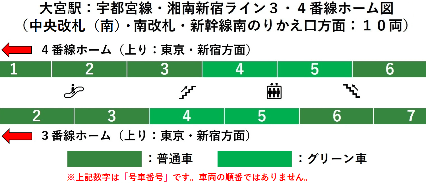 JR大宮駅:宇都宮線・湘南新宿ライン3番線・4番線ホーム図(中央改札(南)・南改札・新幹線南のりかえ口方面:10両)
