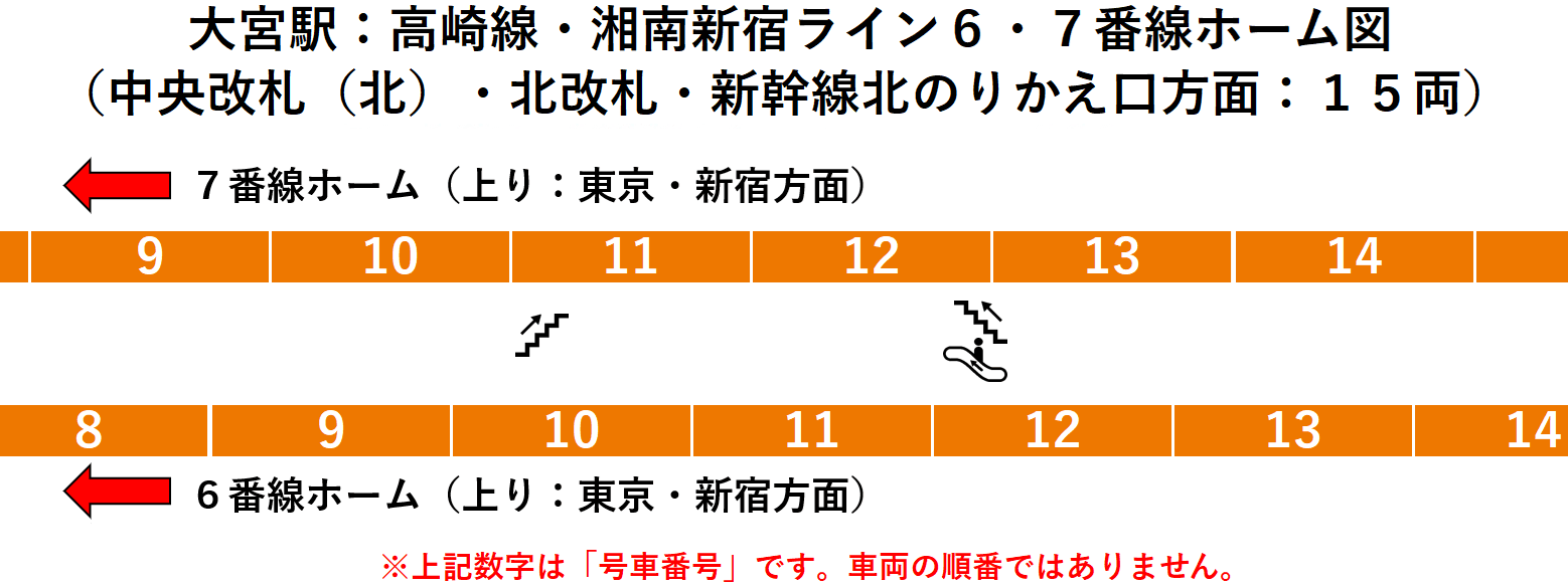 JR大宮駅:高崎線6番線・7番線ホーム図(中央改札(北)・北改札・新幹線北のりかえ口方面:15両)