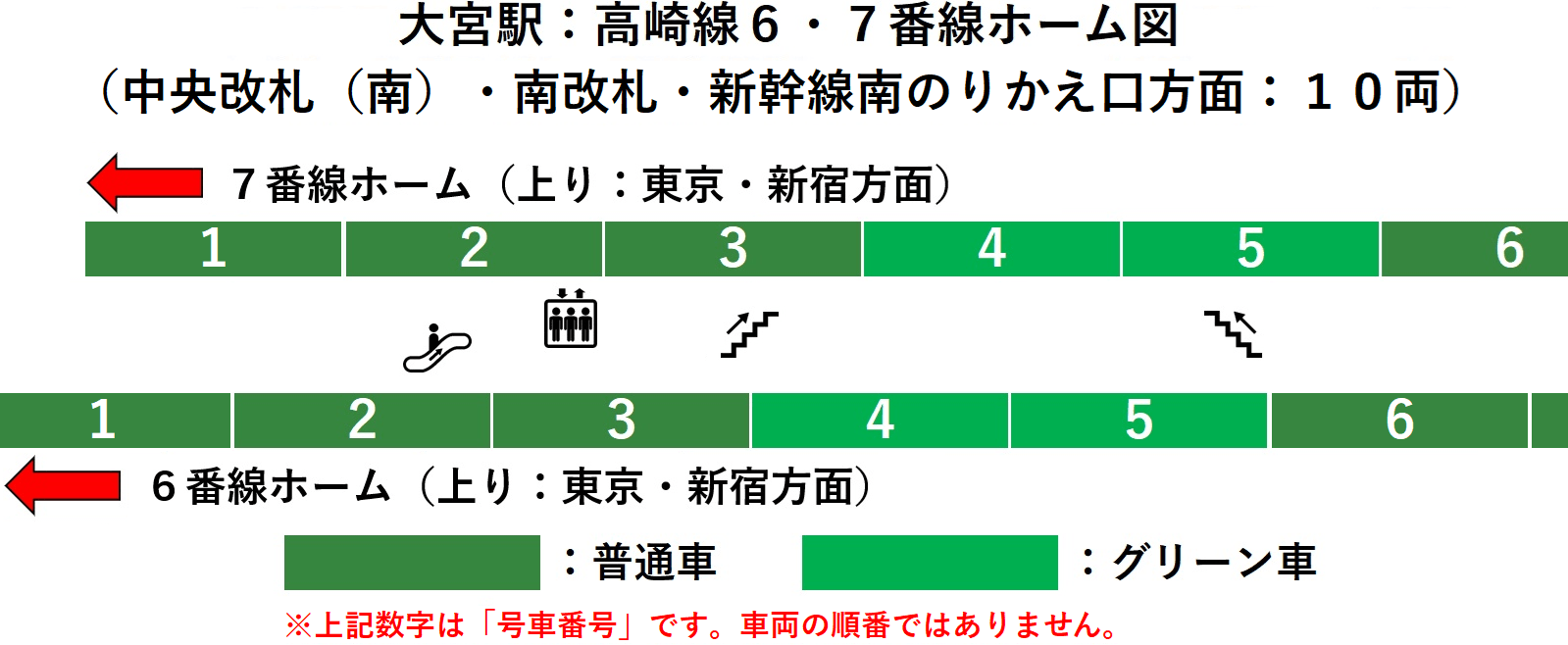 JR大宮駅:高崎線6番線・7番線ホーム図(中央改札(南)・南改札・新幹線南のりかえ口方面:10両)