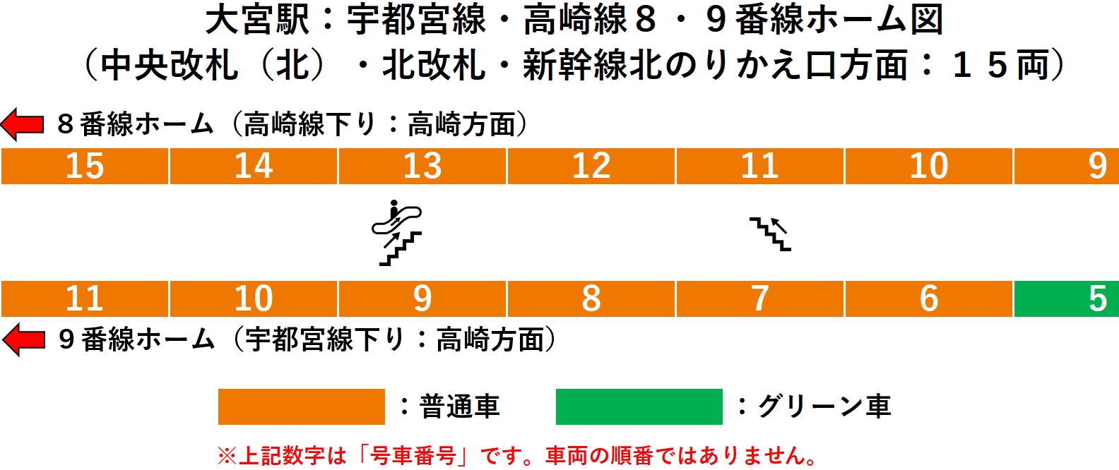 JR大宮駅:宇都宮線・高崎線8番線・9番線ホーム図(中央改札(北)・北改札・新幹線北のりかえ口方面:15両)